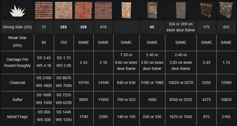 how many c4 for double sheet metal door|rust c4 damage chart.